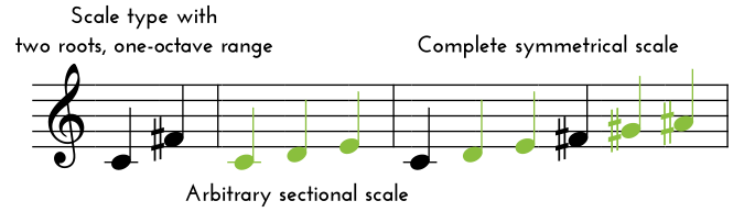 Symmetry scales guide - an example of a symmetrical scale